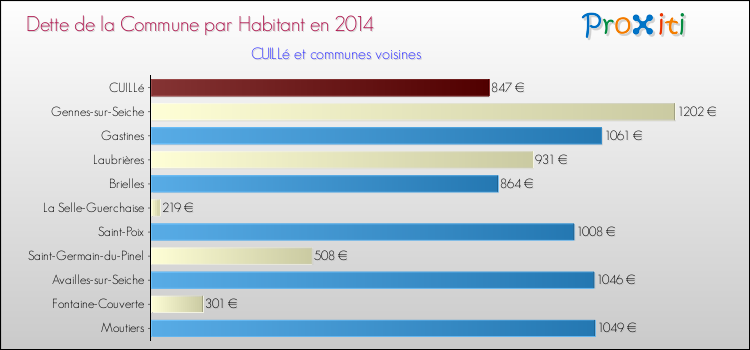 Dette par habitant de la commune en 2014 pour CUILLé et les communes proches Comparaison de la dette par habitant de la commune en 2014 pour CUILLé et les communes voisines