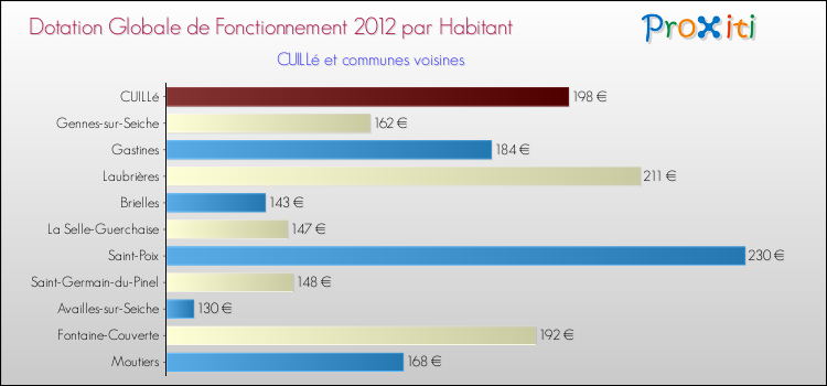Montant des dotations globales de fonctionnement DGF par Habitant pour CUILLé et les communes proches Comparaison des des dotations globales de fonctionnement DGF par habitant pour CUILLé et les communes voisines