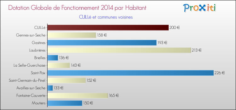 Montant des dotations globales de fonctionnement DGF par Habitant pour CUILLé et les communes proches en 2014. Comparaison des des dotations globales de fonctionnement DGF par habitant pour CUILLé et les communes voisines en 2014.