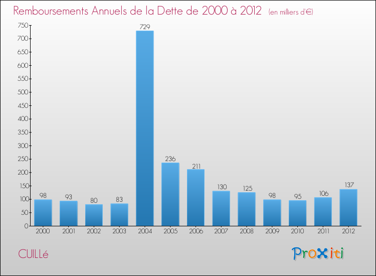 Evolution de l'annuité de la dette pour la commune de CUILLé de 2000 à 2012 Annuités de la dette pour CUILLé de 2000 à 2012