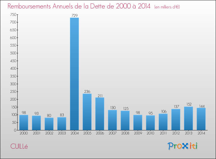 Evolution de l'annuité de la dette pour la commune de CUILLé de 2000 à 2014 Annuités de la dette pour CUILLé de 2000 à 2014
