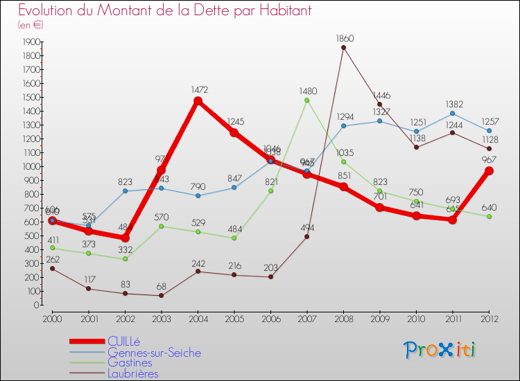Evolution de la dette par habitant pour la commune de CUILLé et les communes proches de 2000 à 2012 Comparaison de la dette par habitant pour CUILLé et les communes voisines de 2000 à 2012