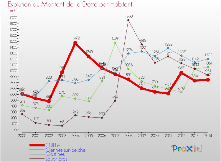 Evolution de la dette par habitant pour la commune de CUILLé et les communes proches de 2000 à 2014 Comparaison de la dette par habitant pour CUILLé et les communes voisines de 2000 à 2014