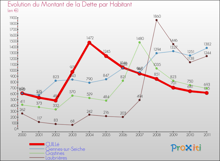 Evolution de la dette par habitant pour la commune de CUILLé et les communes proches Comparaison de la dette par habitant pour CUILLé et les communes voisines