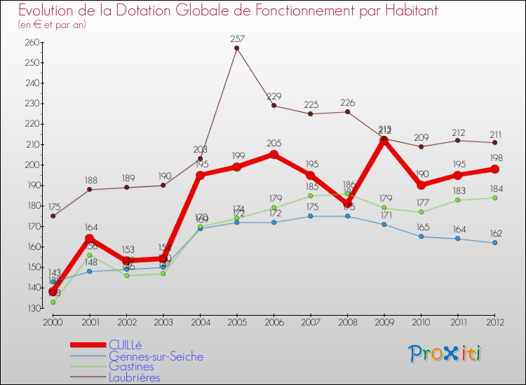 Evolution et montant de la dotation globale de fonctionnement par Habitant pour CUILLé et les communes proches Comparaison des dotations globales de fonctionnement par habitant pour CUILLé et les communes voisines