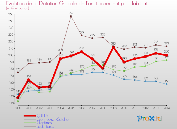Evolution et montant de la dotation globale de fonctionnement par Habitant pour CUILLé et les communes proches de 2000 à 2014. Comparaison des dotations globales de fonctionnement par habitant pour CUILLé et les communes voisines de 2000 à 2014.