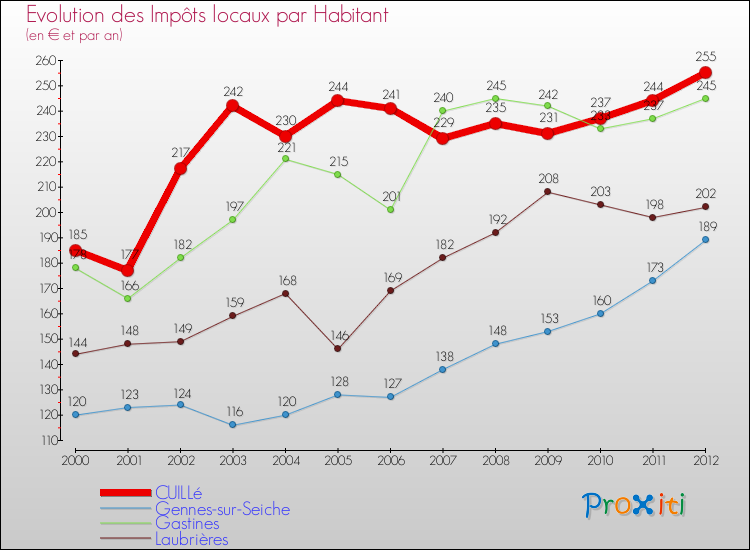 Evolution et montant des impôts locaux par Habitant pour CUILLé et les communes proches Comparaison des impôts locaux par habitant pour CUILLé et les communes voisines