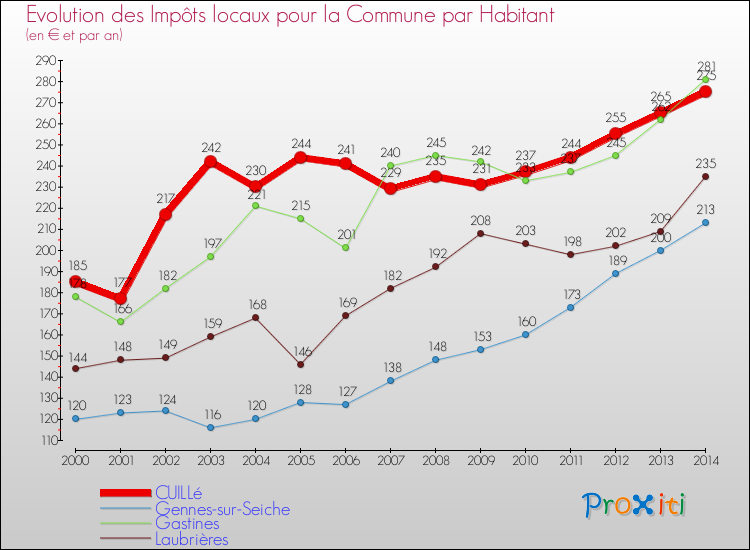 Evolution et montant des impôts locaux par Habitant pour CUILLé et les communes proches de 2000 à 2014 Comparaison des impôts locaux par habitant pour CUILLé et les communes voisines de 2000 à 2014