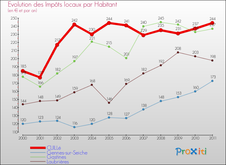 Evolution et montant des impôts locaux par Habitant pour CUILLé et les communes proches Comparaison des impôts locaux par habitant pour CUILLé et les communes voisines