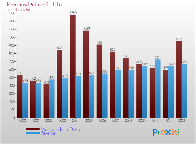 Evolution comparée de la dette et des revenus pour la commune de CUILLé de 2000 à 2012 Comparaison de la dette et des revenus pour CUILLé de 2000 à 2012