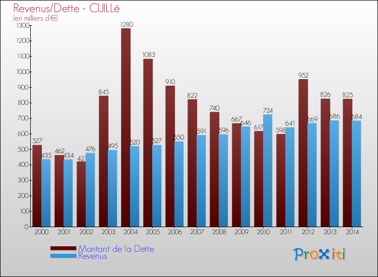 Evolution comparée de la dette et des revenus pour la commune de CUILLé de 2000 à 2014 Comparaison de la dette et des revenus pour CUILLé de 2000 à 2014
