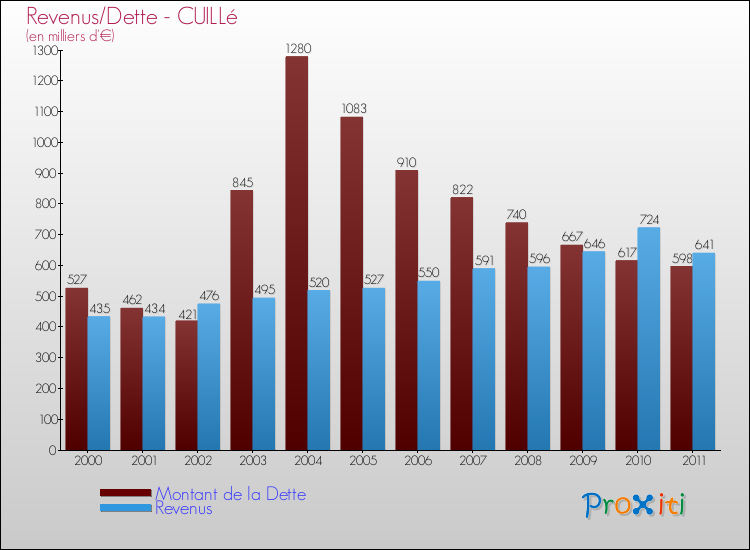 Evolution comparée de la dette et des revenus pour la commune de CUILLé de 2000 à 2011 Comparaison de la dette et des revenus pour CUILLé de 2000 à 2011