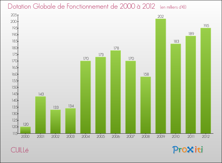 Evolution du montant de la Dotation Globale de Fonctionnement pour la commune de CUILLé de 2000 à 2012 Evolution du montant de la Dotation Globale de Fonctionnement pour CUILLé de 2000 à 2012