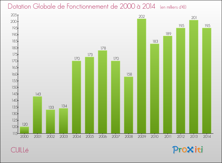 Evolution du montant de la Dotation Globale de Fonctionnement pour la commune de CUILLé de 2000 à 2014 Evolution du montant de la Dotation Globale de Fonctionnement pour CUILLé de 2000 à 2014