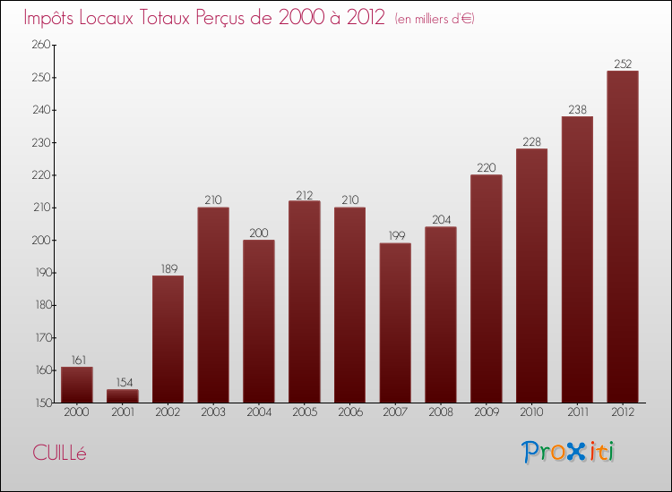 Evolution des Impôts Locaux pour la commune de CUILLé de 2000 à 2012 Evolution des Impôts Locaux pour CUILLé de 2000 à 2012
