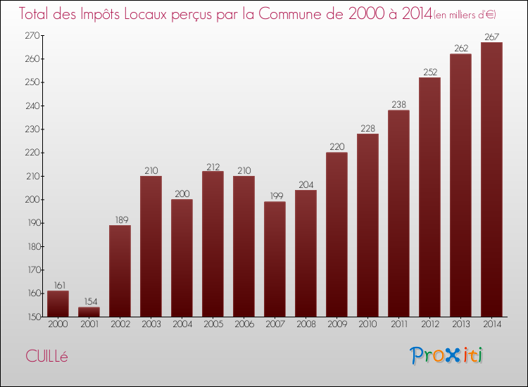 Evolution des Impôts Locaux pour la commune de CUILLé de 2000 à 2014 Evolution des Impôts Locaux pour CUILLé de 2000 à 2014