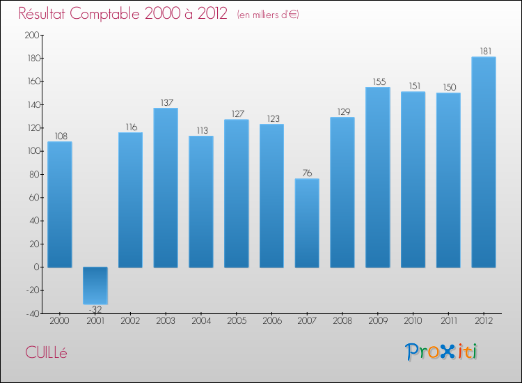 Evolution du résultat comptable pour la commune de CUILLé de 2000 à 2012 Evolution du résultat comptable pour CUILLé de 2000 à 2012