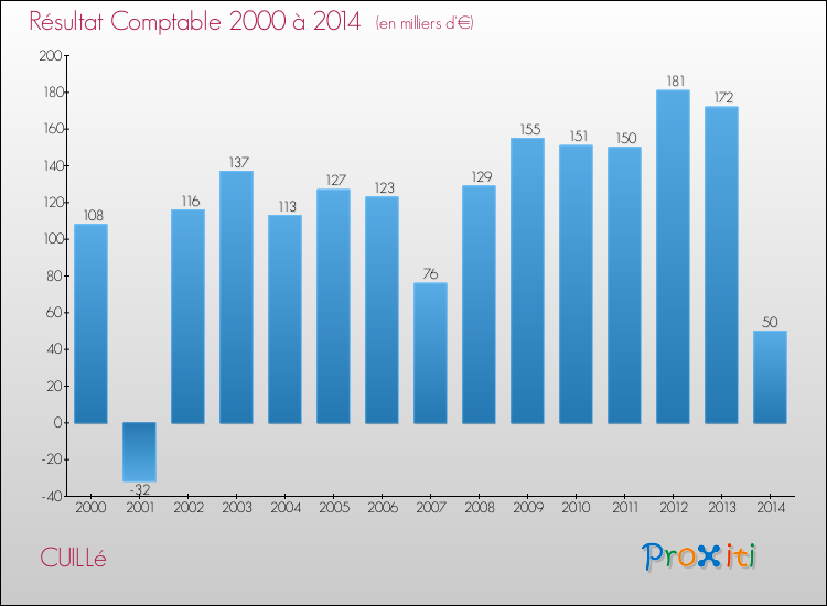 Evolution du résultat comptable pour la commune de CUILLé de 2000 à 2014 Evolution du résultat comptable pour CUILLé de 2000 à 2014