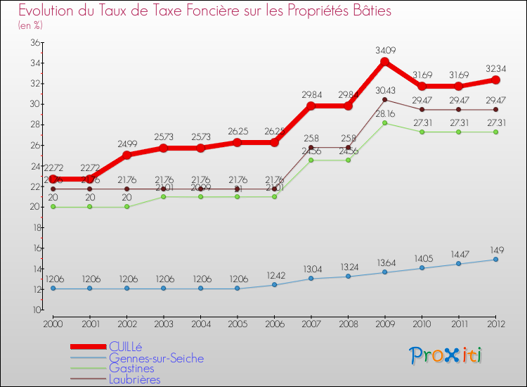 Evolution du taux de la taxe foncière sur le bati pour CUILLé et les communes proches de 2000 à 2012 Comparaison des taux de taxe foncière sur le bati pour CUILLé et les communes voisines de 2000 à 2012