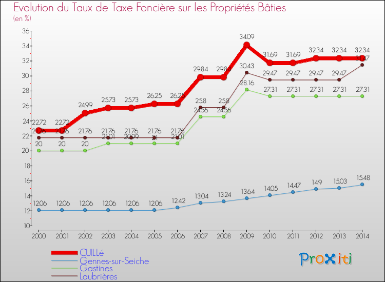 Evolution du taux de la taxe foncière sur le bati pour CUILLé et les communes proches de 2000 à 2014 Comparaison des taux de taxe foncière sur le bati pour CUILLé et les communes voisines de 2000 à 2014