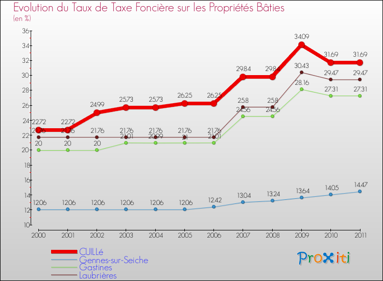 Evolution du taux de la taxe foncière sur le bati pour CUILLé et les communes proches Comparaison des taux de taxe foncière sur le bati pour CUILLé et les communes voisines