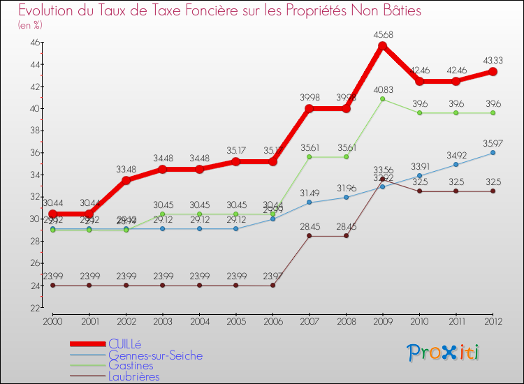 Evolution du taux de la taxe foncière sur les immeubles et terrains non batis pour CUILLé et les communes proches de 2000 à 2012 Comparaison des taux de la taxe foncière sur les immeubles et terrains non batis pour CUILLé et les communes voisines de 2000 à 2012