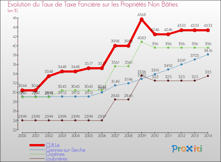 Evolution du taux de la taxe foncière sur les immeubles et terrains non batis pour CUILLé et les communes proches de 2000 à 2014 Comparaison des taux de la taxe foncière sur les immeubles et terrains non batis pour CUILLé et les communes voisines de 2000 à 2014