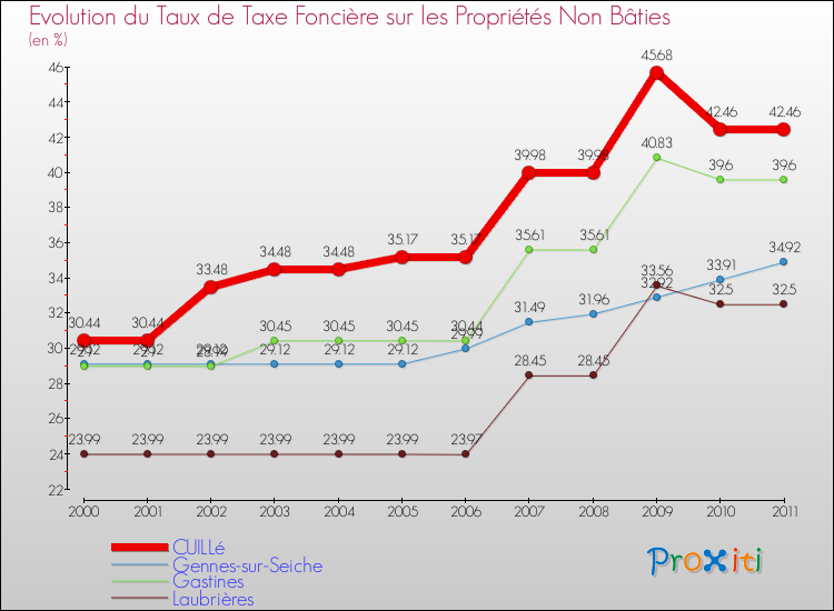 Evolution du taux de la taxe foncière sur les immeubles et terrains non batis pour CUILLé et les communes proches Comparaison des taux de la taxe foncière sur les immeubles et terrains non batis pour CUILLé et les communes voisines
