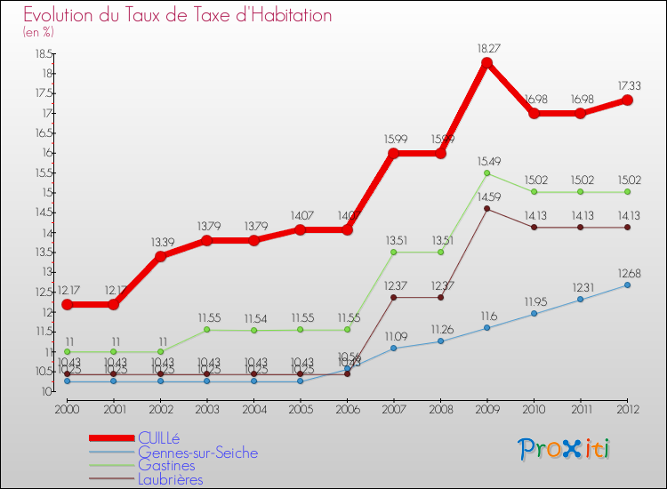 Evolution du taux de la taxe d'habitation pour CUILLé et les communes proches Comparaison des taux de la taxe d'habitation pour CUILLé et les communes voisines