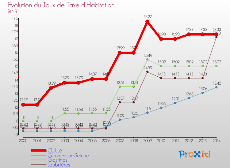 Evolution du taux de la taxe d'habitation pour CUILLé et les communes proches de 2000 à 2014 Comparaison des taux de la taxe d'habitation pour CUILLé et les communes voisines de 2000 à 2014