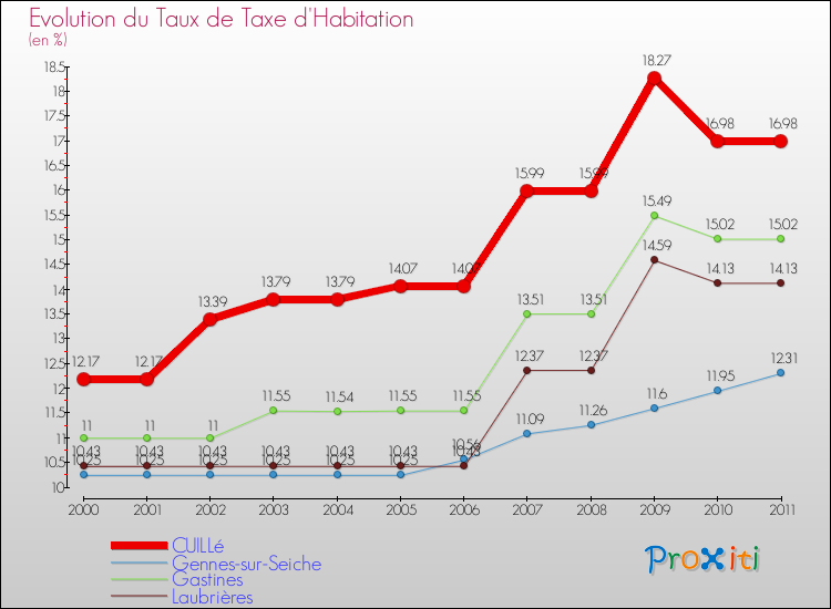 Evolution du taux de la taxe d'habitation pour CUILLé et les communes proches Comparaison des taux de la taxe d'habitation pour CUILLé et les communes voisines