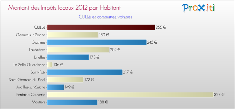 Montant des impôts locaux par Habitant pour CUILLé et les communes proches Comparaison des impôts locaux par habitant pour CUILLé et les communes voisines