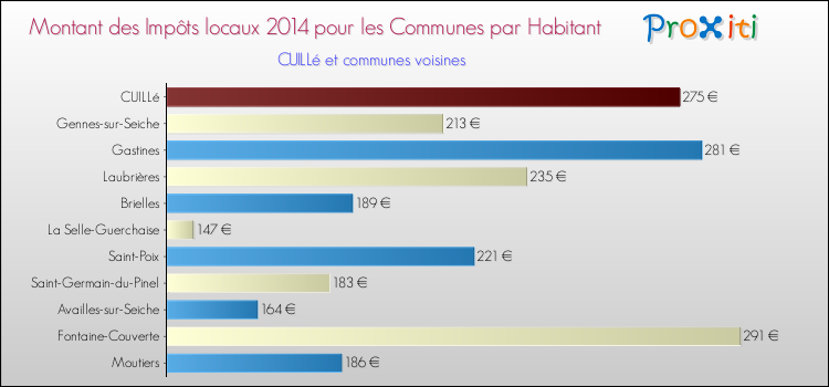 Montant des impôts locaux par Habitant pour CUILLé et les communes proches en 2014 Comparaison des impôts locaux par habitant pour CUILLé et les communes voisines en 2014