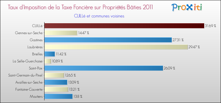 Taux d'imposition de la taxe foncière sur le bati 2011 pour CUILLé et les communes proches Comparaison des taux d'imposition de la taxe foncière sur le bati 2011 pour CUILLé et les communes voisines