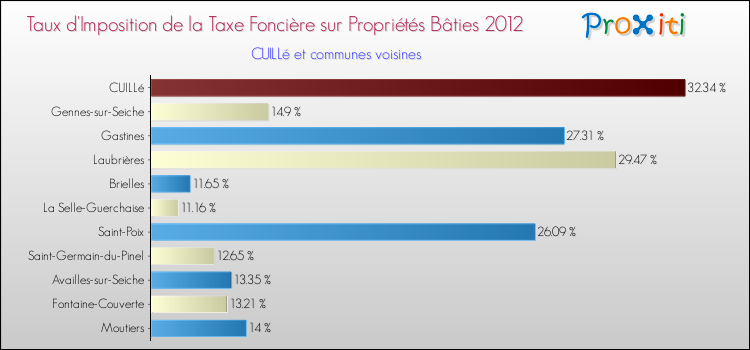 Taux d'imposition de la taxe foncière sur le bati 2012 pour CUILLé et les communes proches Comparaison des taux d'imposition de la taxe foncière sur le bati 2012 pour CUILLé et les communes voisines