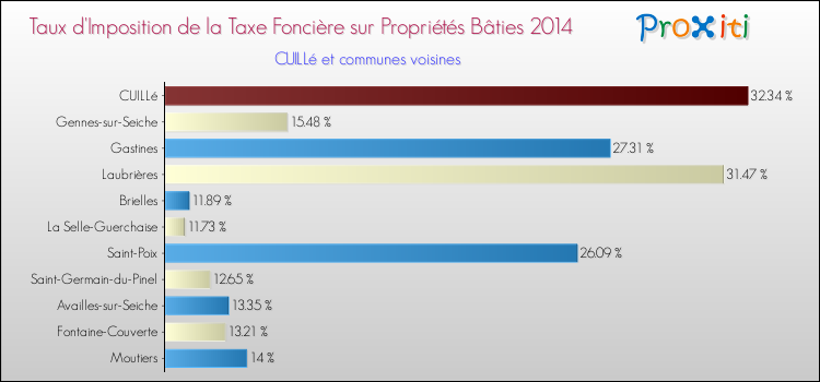 Taux d'imposition de la taxe foncière sur le bati 2014 pour CUILLé et les communes proches Comparaison des taux d'imposition de la taxe foncière sur le bati 2014 pour CUILLé et les communes voisines