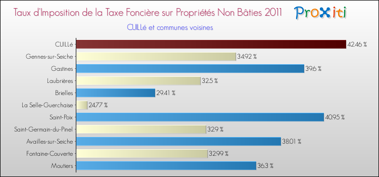 Taux d'imposition de la taxe foncière sur les immeubles et terrains non batis 2011 pour CUILLé et les communes proches Comparaison des taux d'imposition de la taxe foncière sur les immeubles et terrains non batis 2011 pour CUILLé et les communes voisines