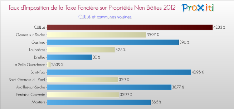 Taux d'imposition de la taxe foncière sur les immeubles et terrains non batis 2012 pour CUILLé et les communes proches Comparaison des taux d'imposition de la taxe foncière sur les immeubles et terrains non batis 2012 pour CUILLé et les communes voisines