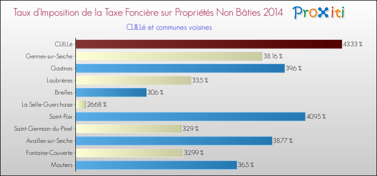 Taux d'imposition de la taxe foncière sur les immeubles et terrains non batis 2014 pour CUILLé et les communes proches Comparaison des taux d'imposition de la taxe foncière sur les immeubles et terrains non batis 2014 pour CUILLé et les communes voisines