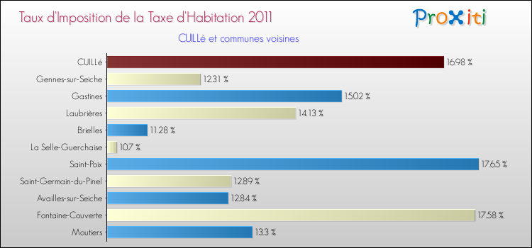 Taux d'imposition de la taxe d'habitation 2011 pour CUILLé et les communes proches Comparaison des taux d'imposition de la taxe d'habitation 2011 pour CUILLé et les communes voisines