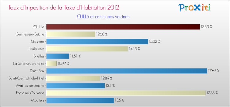 Taux d'imposition de la taxe d'habitation 2012 pour CUILLé et les communes proches Comparaison des taux d'imposition de la taxe d'habitation 2012 pour CUILLé et les communes voisines