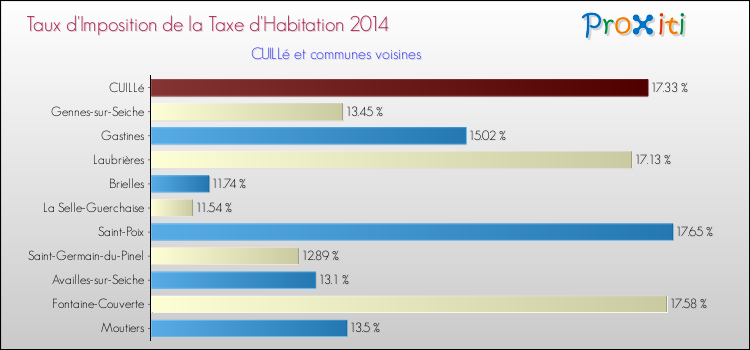 Taux d'imposition de la taxe d'habitation 2014 pour CUILLé et les communes proches Comparaison des taux d'imposition de la taxe d'habitation 2014 pour CUILLé et les communes voisines