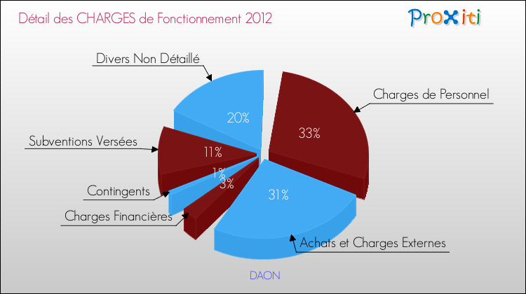 Décomposition des Charges de Fonctionnement 2012 de la commune de DAON Charges de Fonctionnement 2012 pour la commune de DAON