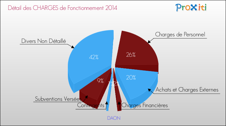 Décomposition des Charges de Fonctionnement 2014 de la commune de DAON Charges de Fonctionnement 2014 pour la commune de DAON