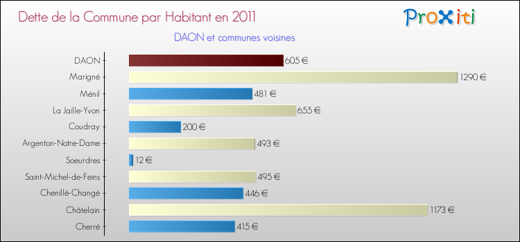 Dette par habitant de la commune en 2011 pour DAON et les communes proches Comparaison de la dette par habitant de la commune en 2011 pour DAON et les communes voisines