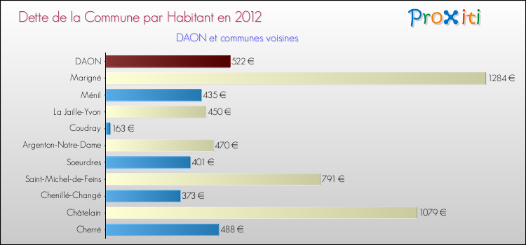 Dette par habitant de la commune en 2012 pour DAON et les communes proches Comparaison de la dette par habitant de la commune en 2012 pour DAON et les communes voisines