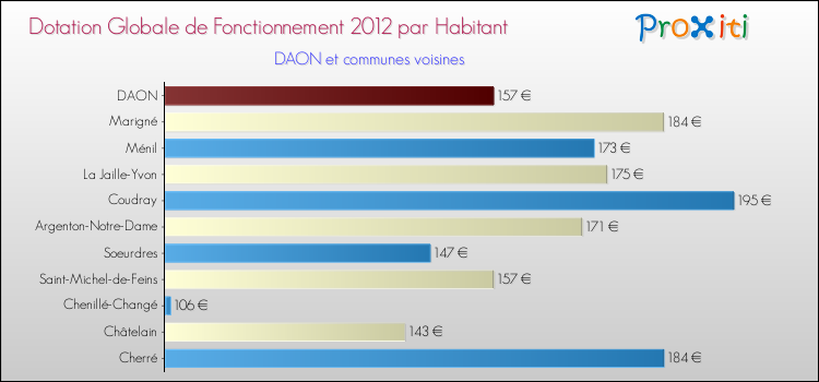 Montant des dotations globales de fonctionnement DGF par Habitant pour DAON et les communes proches Comparaison des des dotations globales de fonctionnement DGF par habitant pour DAON et les communes voisines
