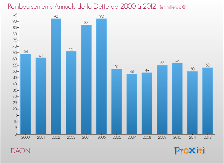 Evolution de l'annuité de la dette pour la commune de DAON de 2000 à 2012 Annuités de la dette pour DAON de 2000 à 2012