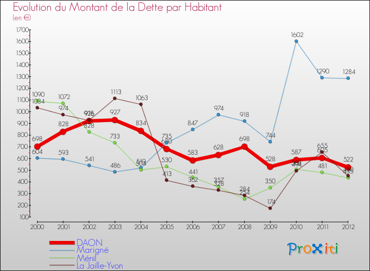 Evolution de la dette par habitant pour la commune de DAON et les communes proches de 2000 à 2012 Comparaison de la dette par habitant pour DAON et les communes voisines de 2000 à 2012