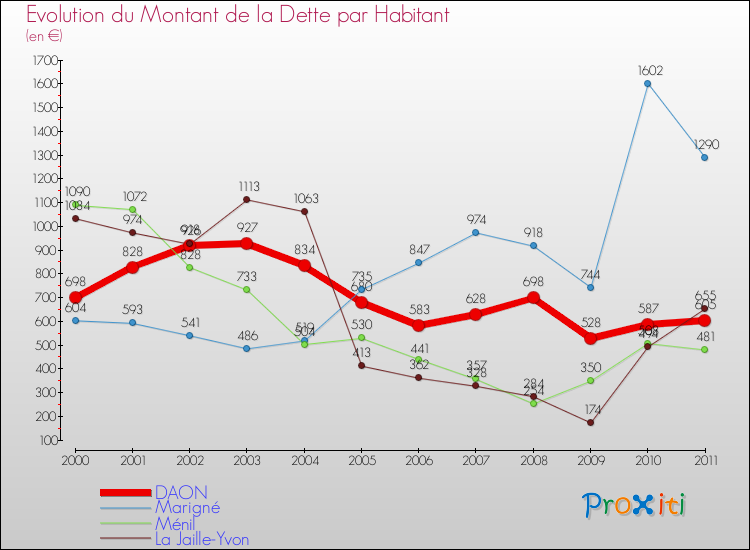 Evolution de la dette par habitant pour la commune de DAON et les communes proches Comparaison de la dette par habitant pour DAON et les communes voisines